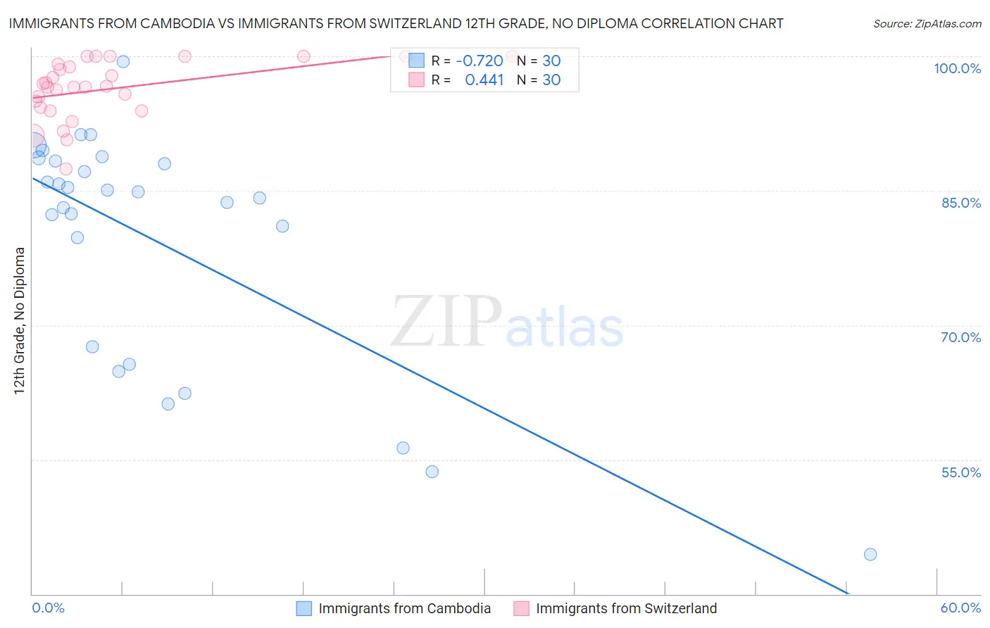 Immigrants from Cambodia vs Immigrants from Switzerland 12th Grade, No Diploma