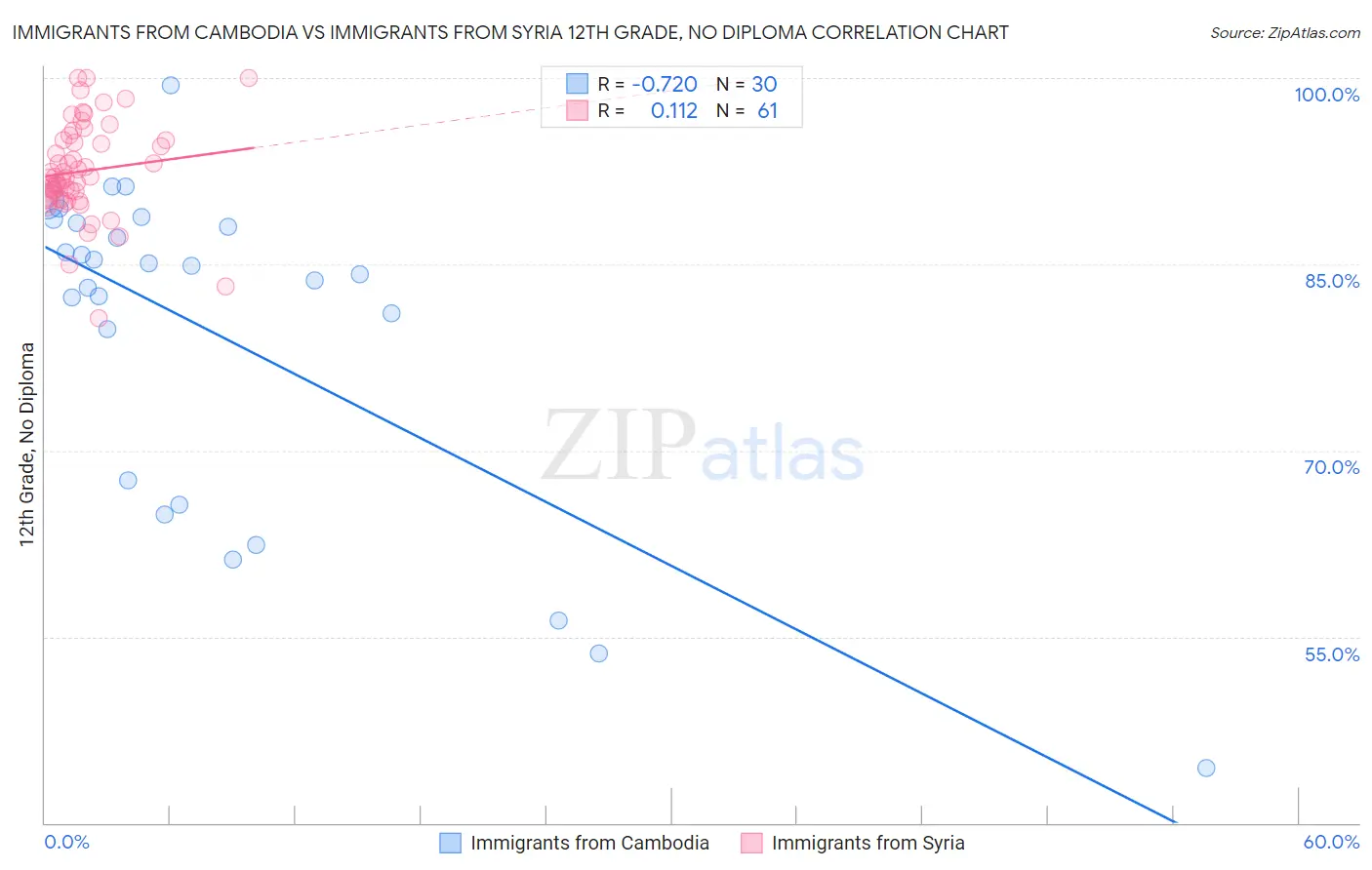 Immigrants from Cambodia vs Immigrants from Syria 12th Grade, No Diploma