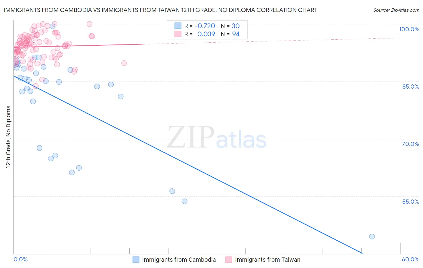Immigrants from Cambodia vs Immigrants from Taiwan 12th Grade, No Diploma