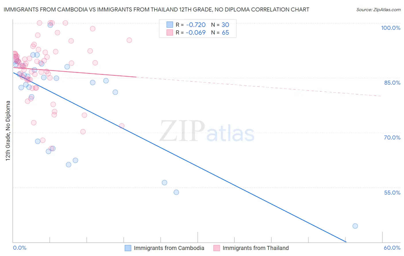 Immigrants from Cambodia vs Immigrants from Thailand 12th Grade, No Diploma