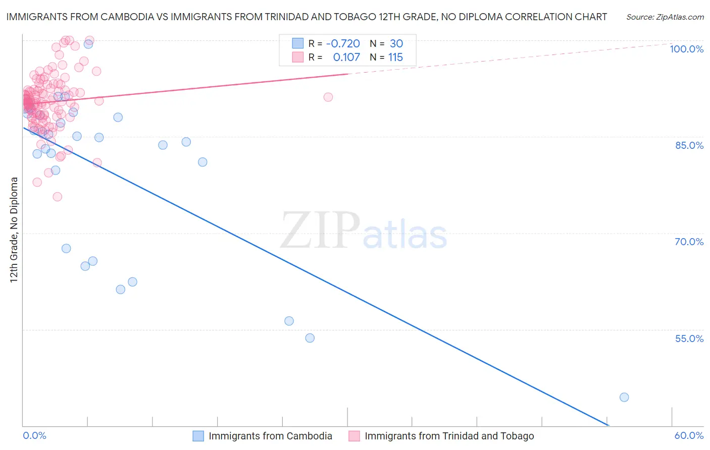 Immigrants from Cambodia vs Immigrants from Trinidad and Tobago 12th Grade, No Diploma