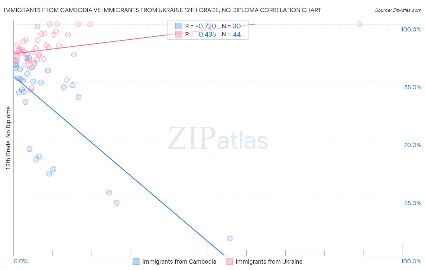 Immigrants from Cambodia vs Immigrants from Ukraine 12th Grade, No Diploma