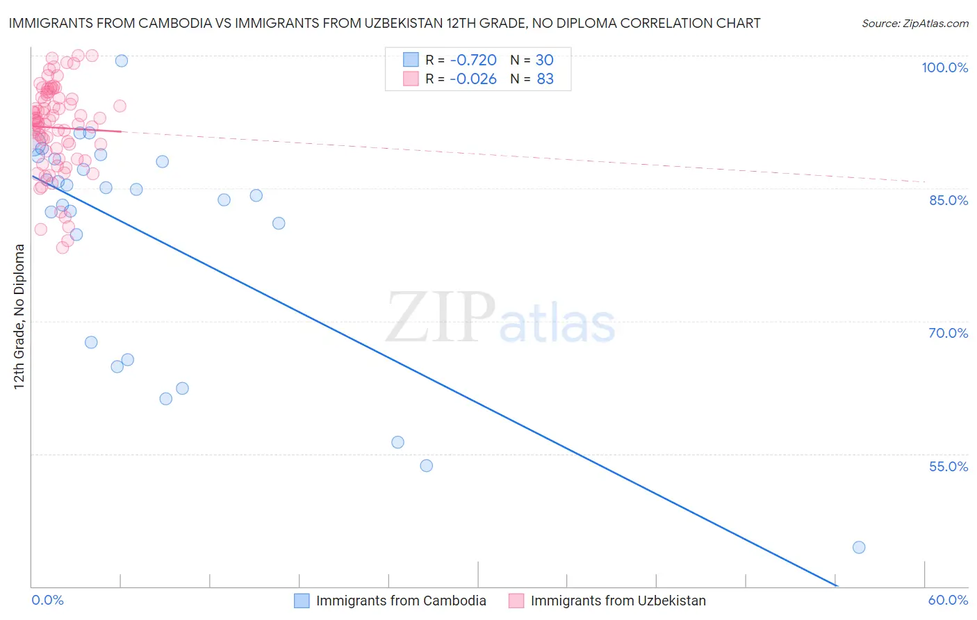 Immigrants from Cambodia vs Immigrants from Uzbekistan 12th Grade, No Diploma