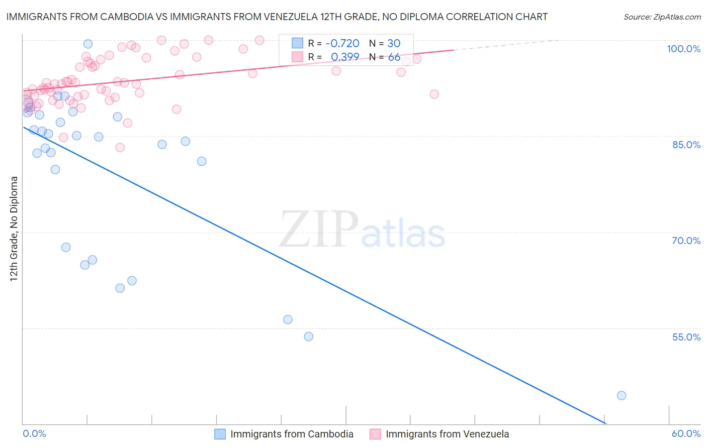 Immigrants from Cambodia vs Immigrants from Venezuela 12th Grade, No Diploma