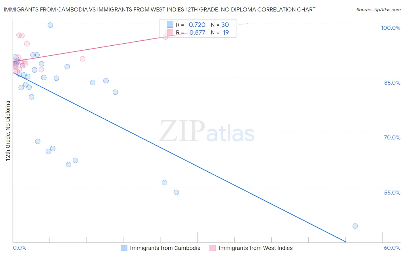 Immigrants from Cambodia vs Immigrants from West Indies 12th Grade, No Diploma