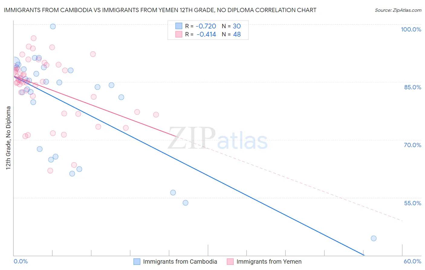 Immigrants from Cambodia vs Immigrants from Yemen 12th Grade, No Diploma
