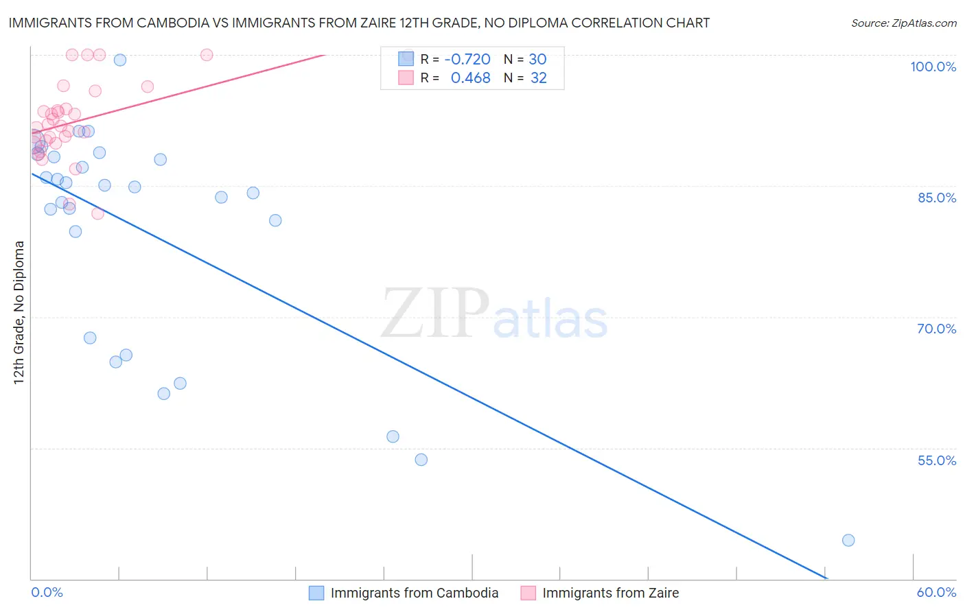 Immigrants from Cambodia vs Immigrants from Zaire 12th Grade, No Diploma