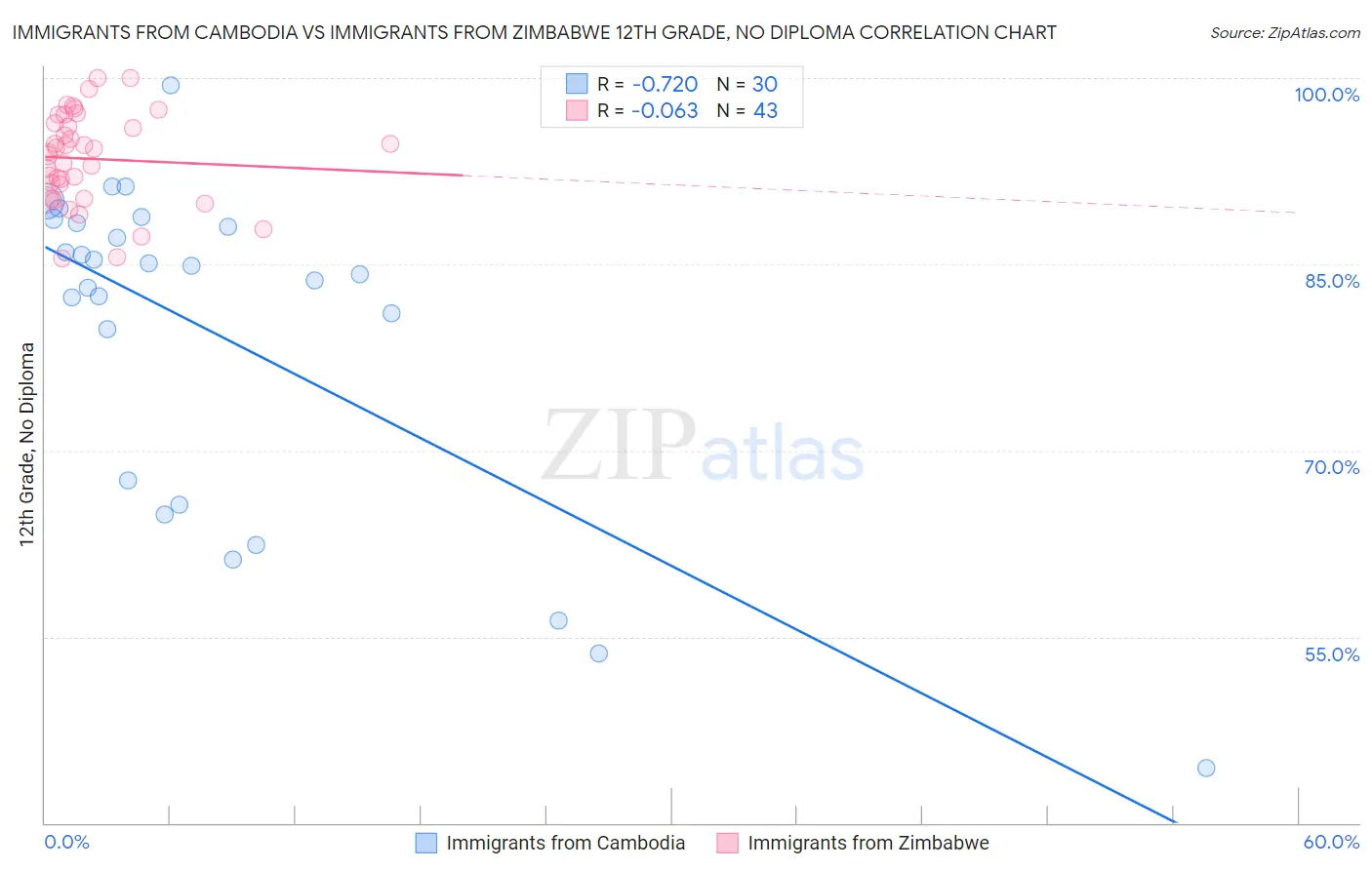 Immigrants from Cambodia vs Immigrants from Zimbabwe 12th Grade, No Diploma