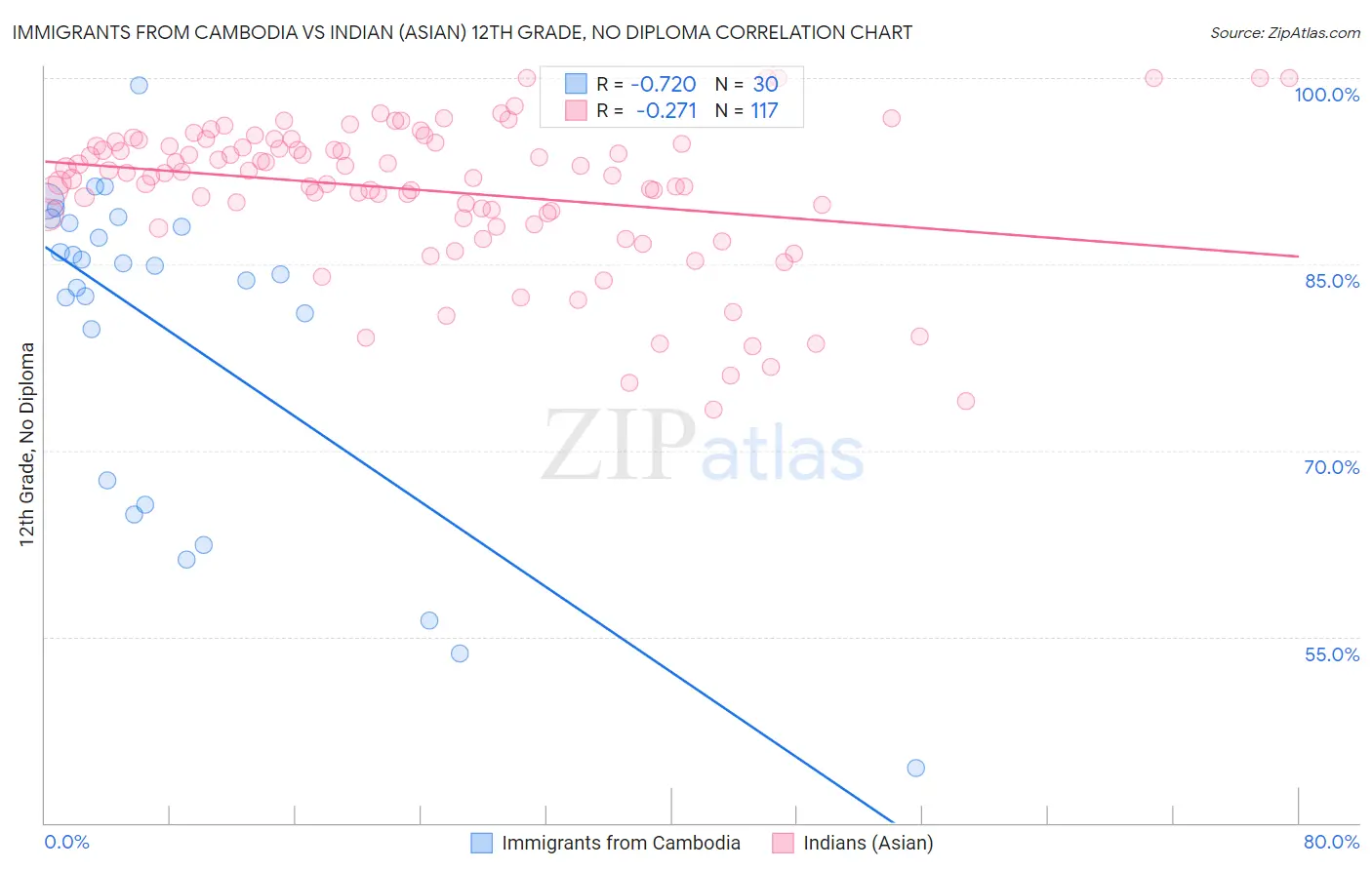 Immigrants from Cambodia vs Indian (Asian) 12th Grade, No Diploma