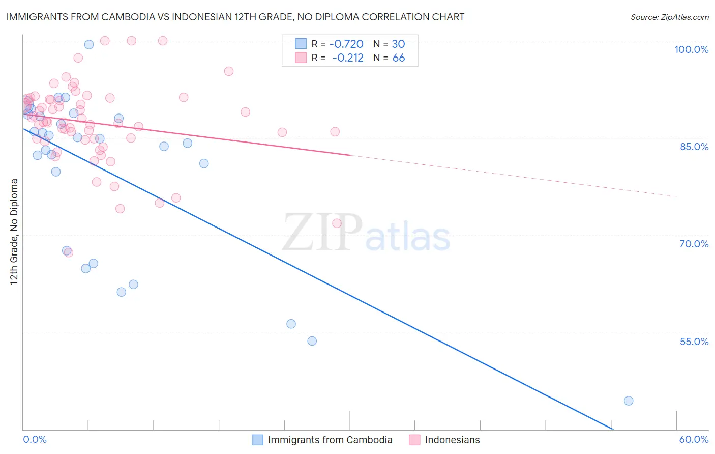 Immigrants from Cambodia vs Indonesian 12th Grade, No Diploma