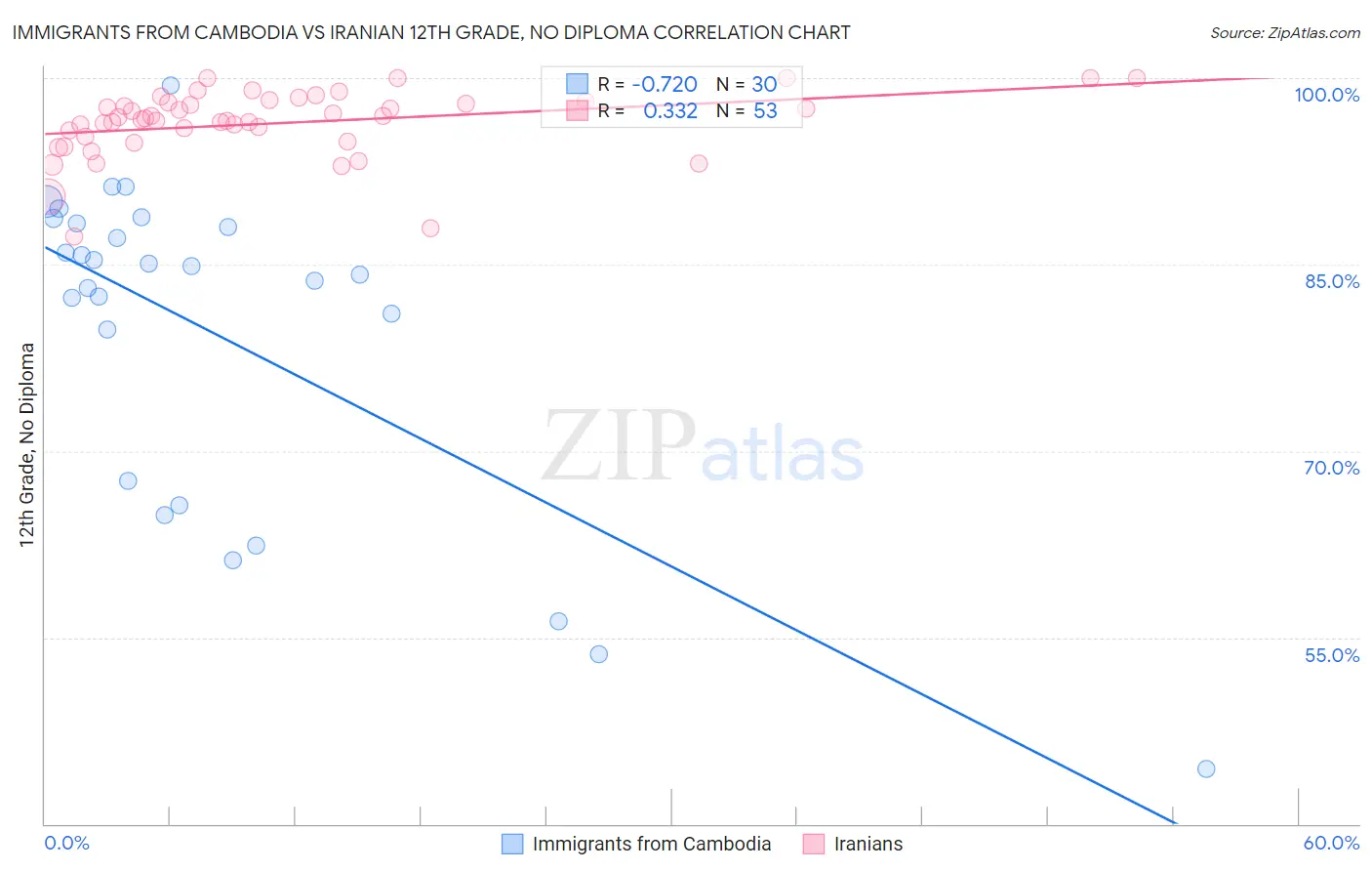 Immigrants from Cambodia vs Iranian 12th Grade, No Diploma