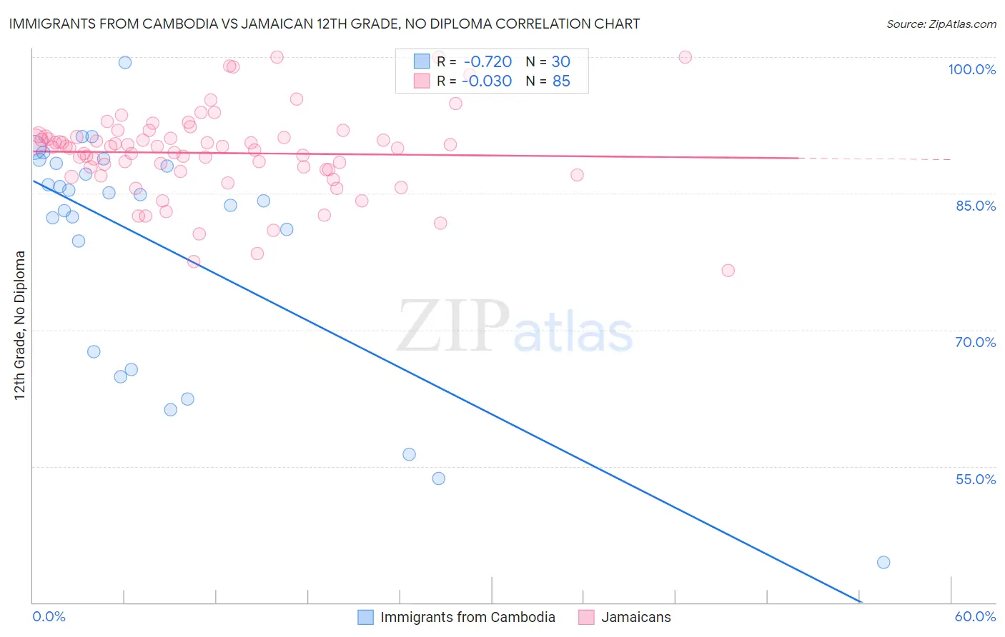 Immigrants from Cambodia vs Jamaican 12th Grade, No Diploma