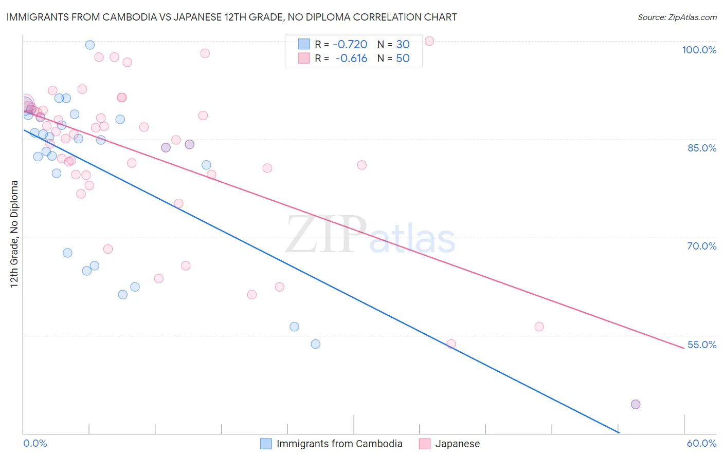 Immigrants from Cambodia vs Japanese 12th Grade, No Diploma