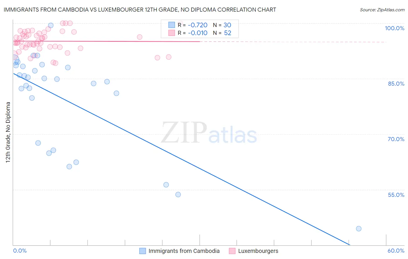 Immigrants from Cambodia vs Luxembourger 12th Grade, No Diploma