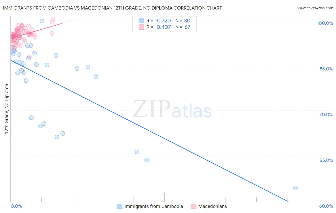 Immigrants from Cambodia vs Macedonian 12th Grade, No Diploma