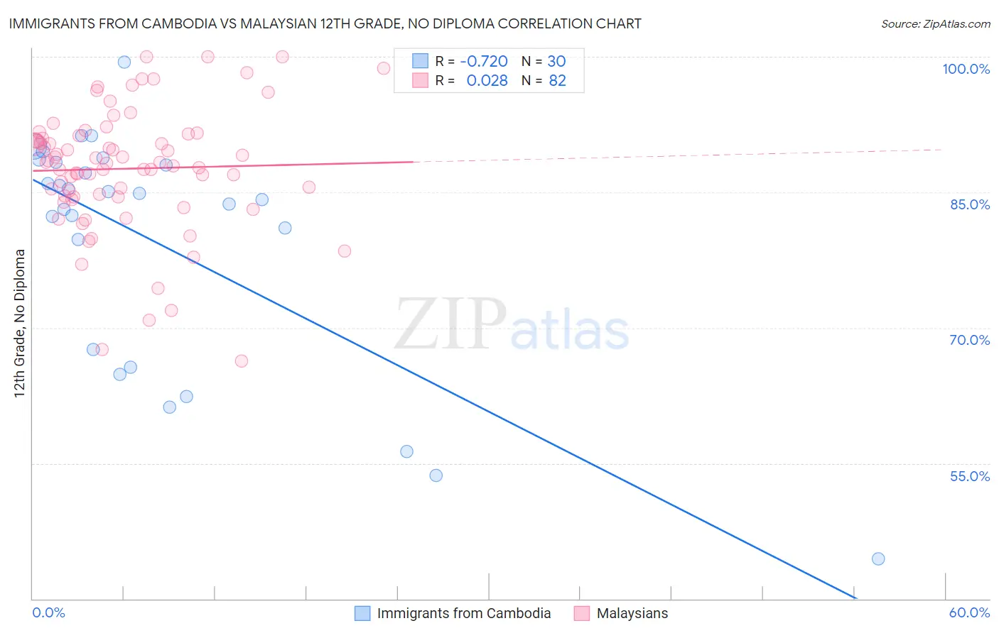 Immigrants from Cambodia vs Malaysian 12th Grade, No Diploma