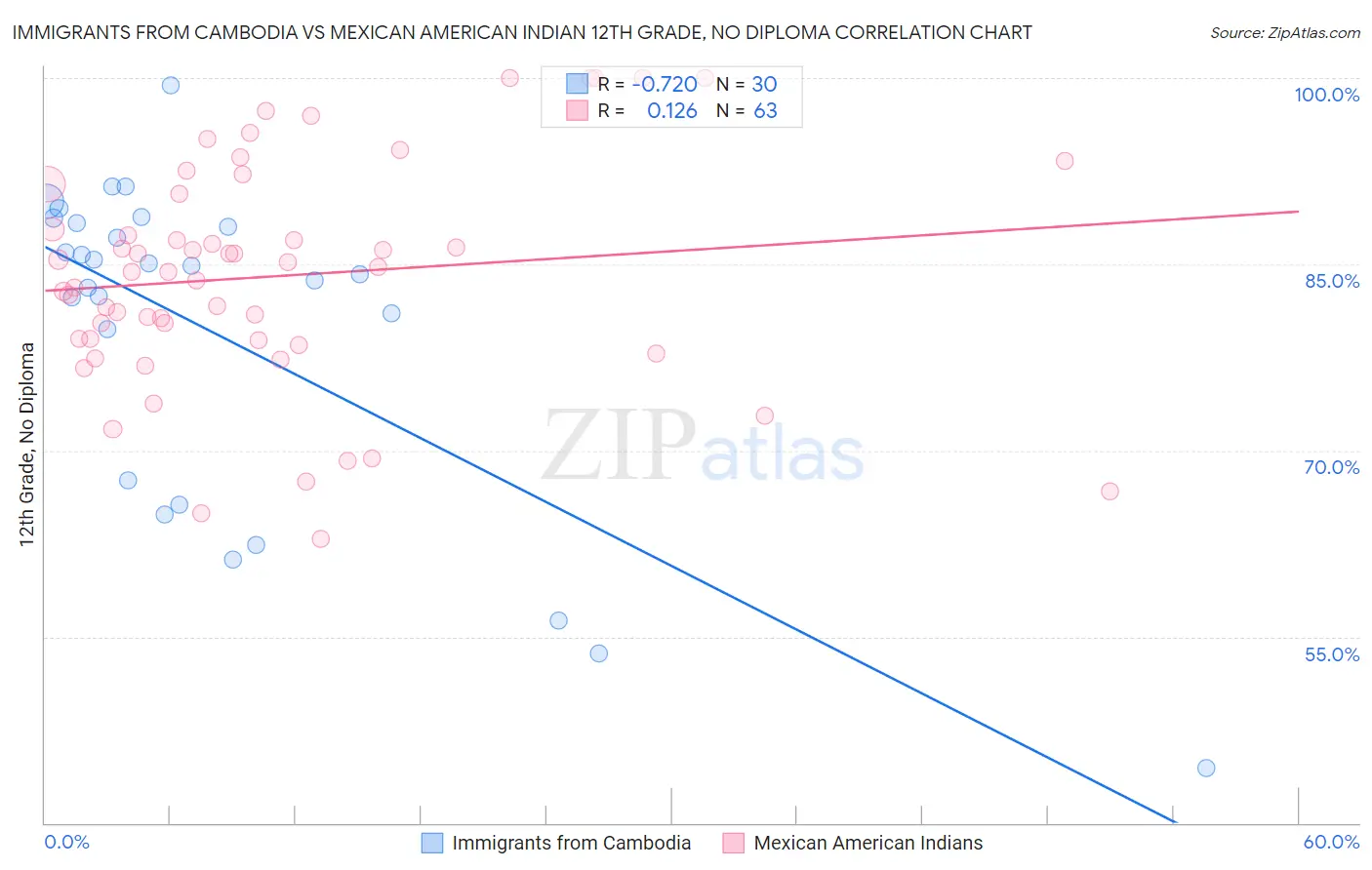 Immigrants from Cambodia vs Mexican American Indian 12th Grade, No Diploma