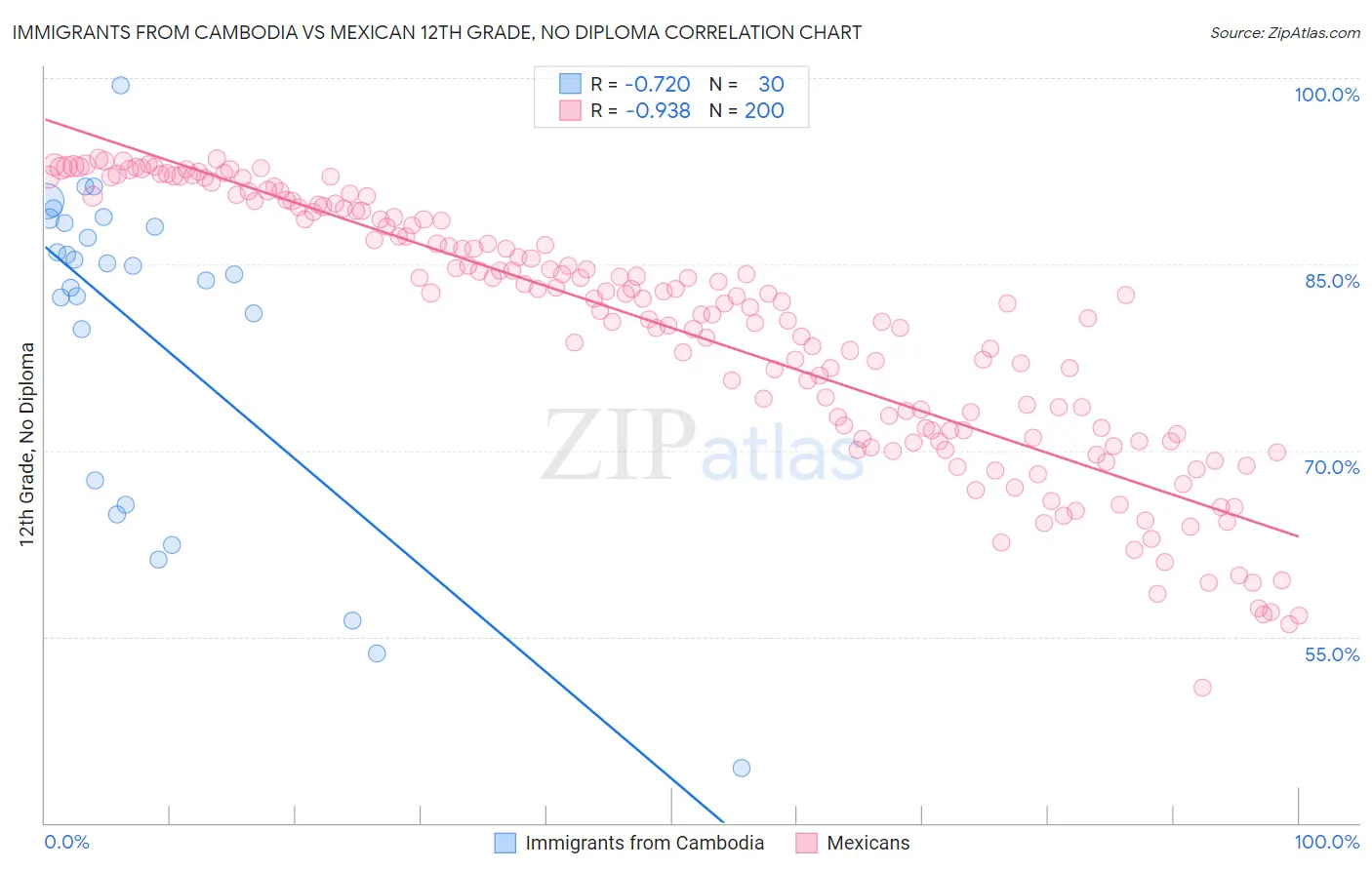 Immigrants from Cambodia vs Mexican 12th Grade, No Diploma
