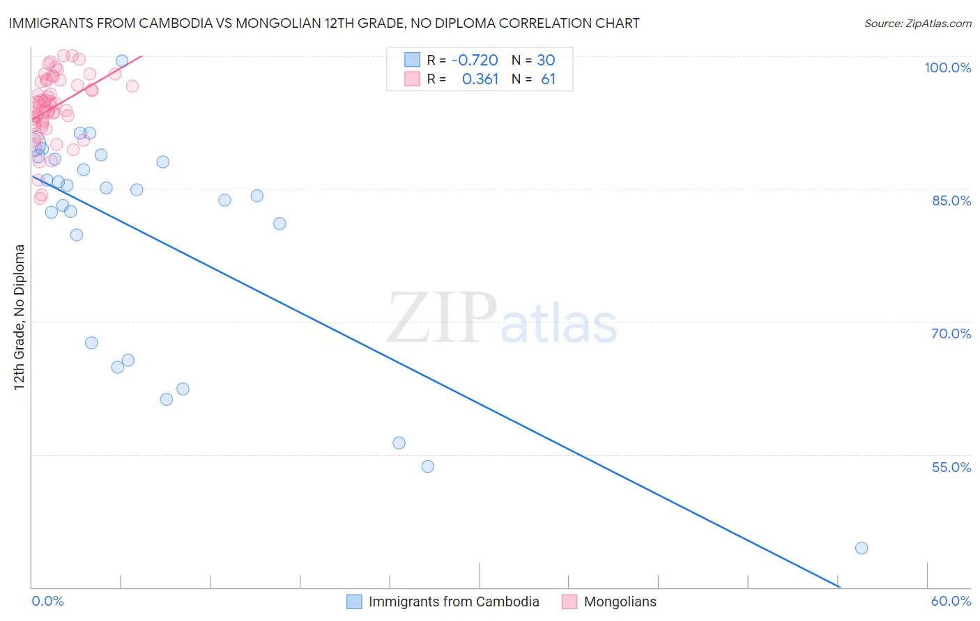 Immigrants from Cambodia vs Mongolian 12th Grade, No Diploma