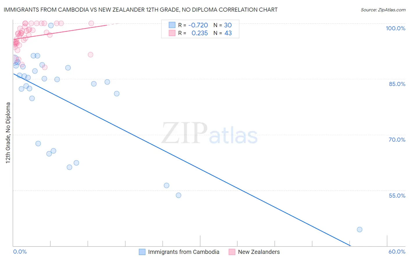 Immigrants from Cambodia vs New Zealander 12th Grade, No Diploma