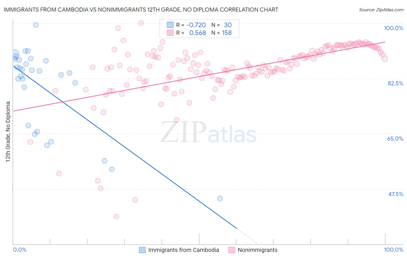 Immigrants from Cambodia vs Nonimmigrants 12th Grade, No Diploma