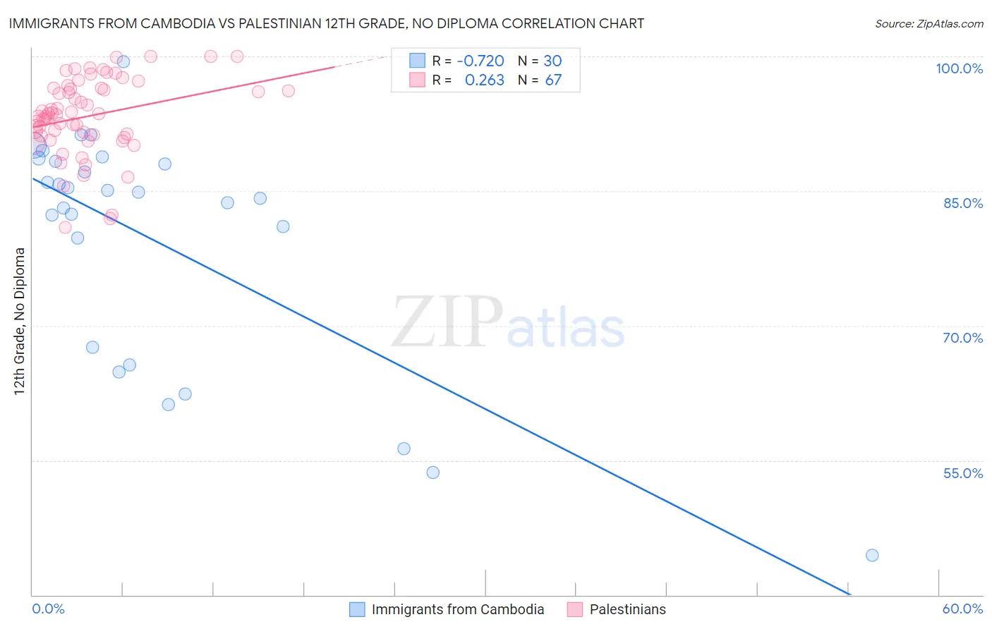 Immigrants from Cambodia vs Palestinian 12th Grade, No Diploma