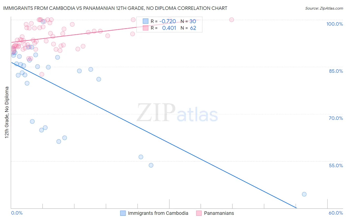 Immigrants from Cambodia vs Panamanian 12th Grade, No Diploma