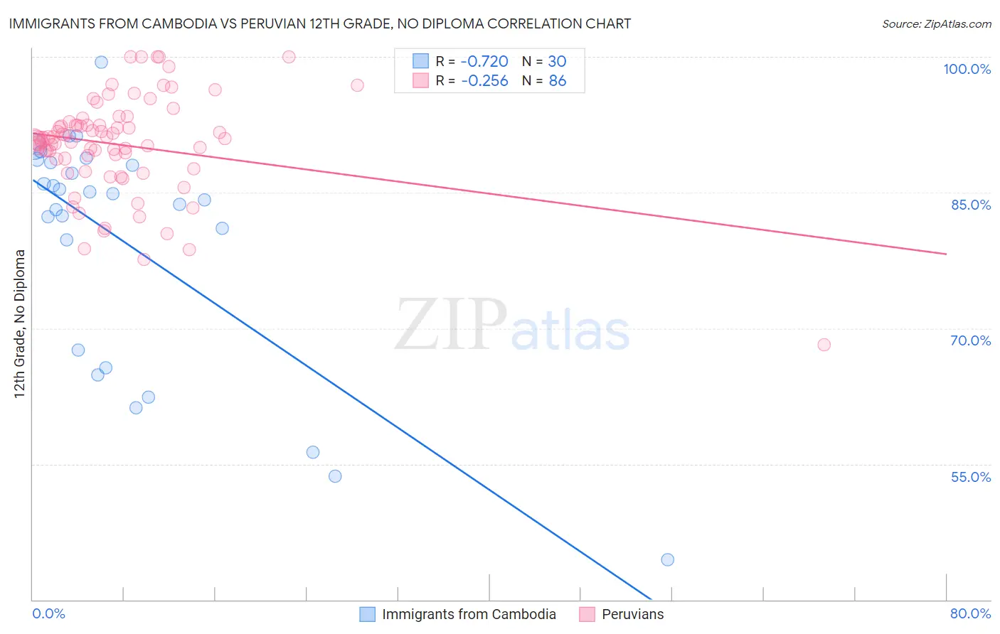 Immigrants from Cambodia vs Peruvian 12th Grade, No Diploma