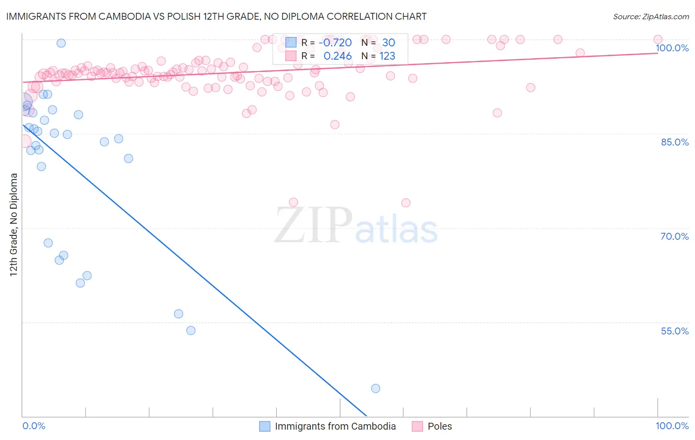 Immigrants from Cambodia vs Polish 12th Grade, No Diploma