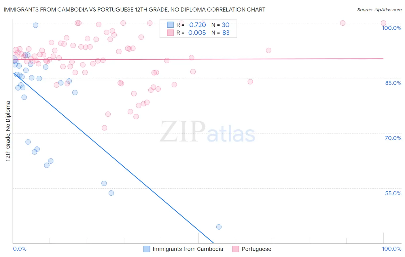 Immigrants from Cambodia vs Portuguese 12th Grade, No Diploma