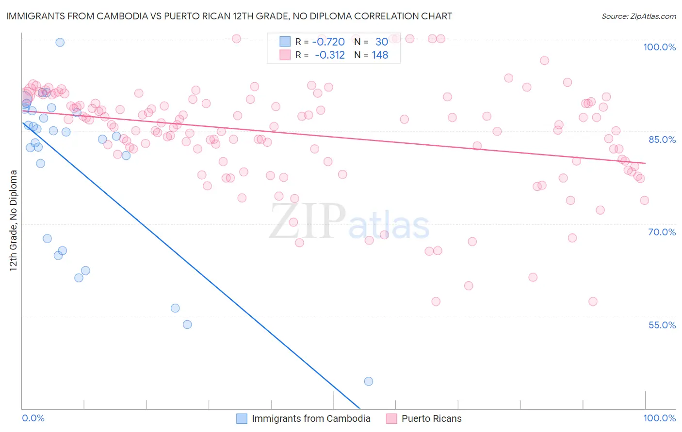 Immigrants from Cambodia vs Puerto Rican 12th Grade, No Diploma