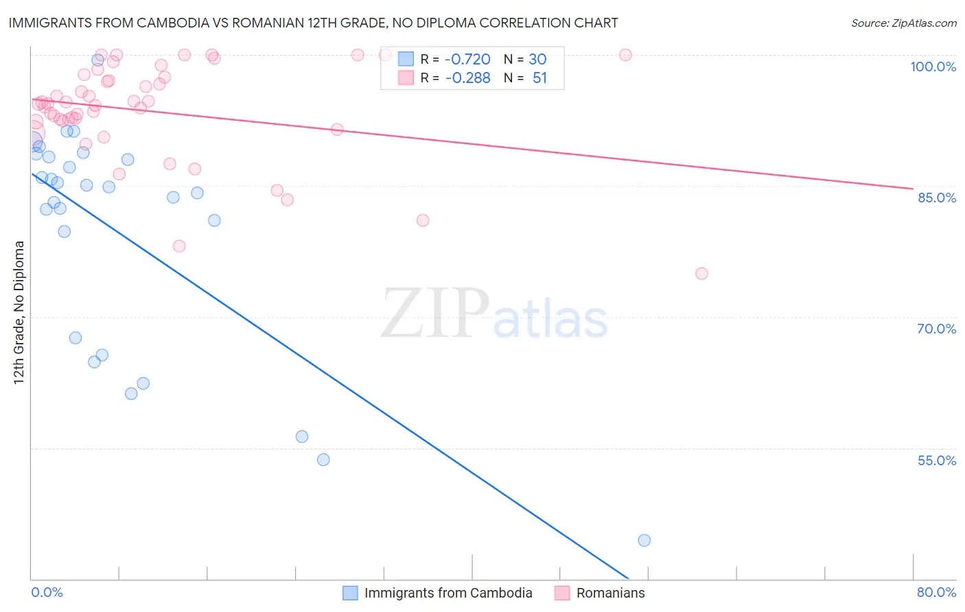 Immigrants from Cambodia vs Romanian 12th Grade, No Diploma