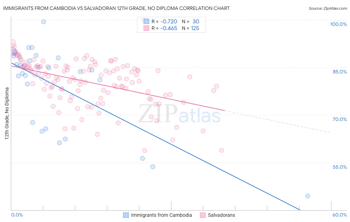 Immigrants from Cambodia vs Salvadoran 12th Grade, No Diploma