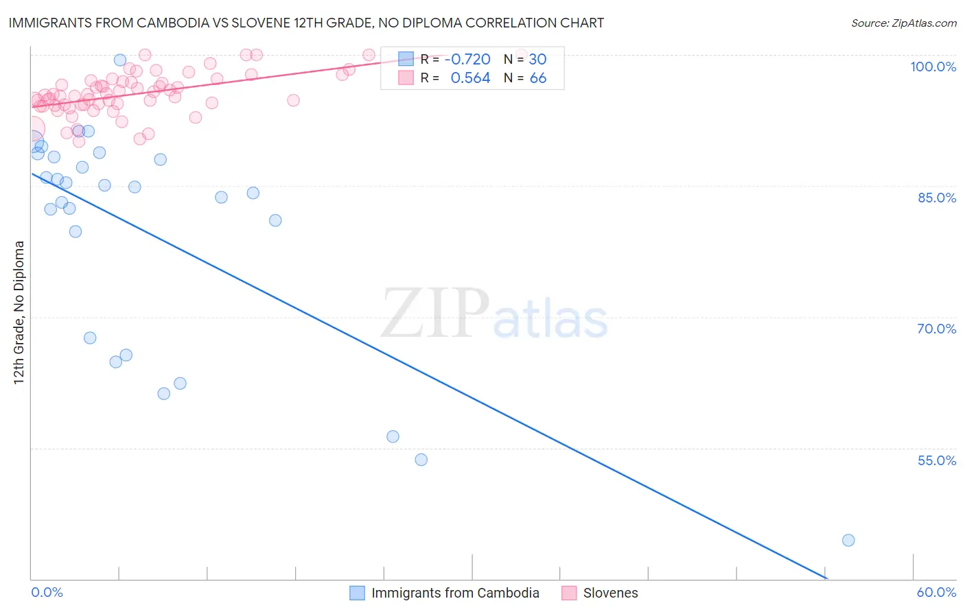 Immigrants from Cambodia vs Slovene 12th Grade, No Diploma