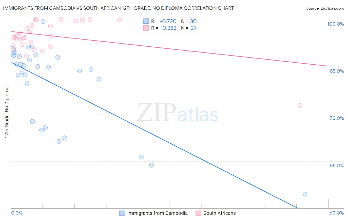 Immigrants from Cambodia vs South African 12th Grade, No Diploma