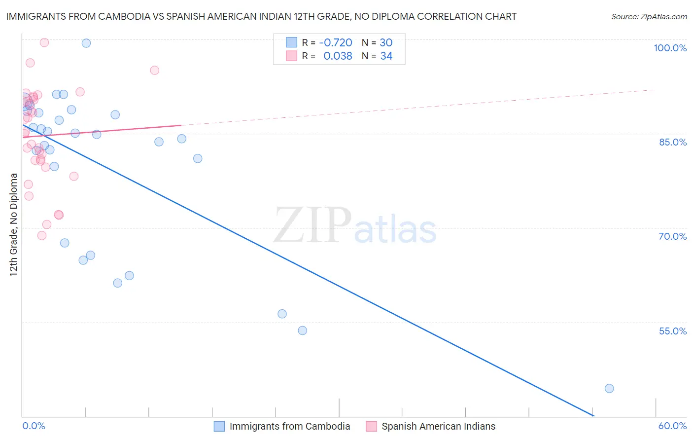 Immigrants from Cambodia vs Spanish American Indian 12th Grade, No Diploma