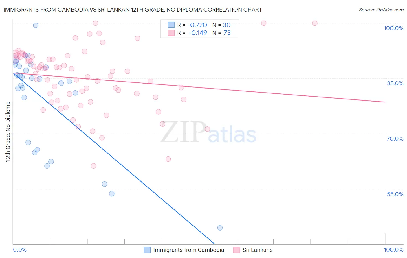 Immigrants from Cambodia vs Sri Lankan 12th Grade, No Diploma