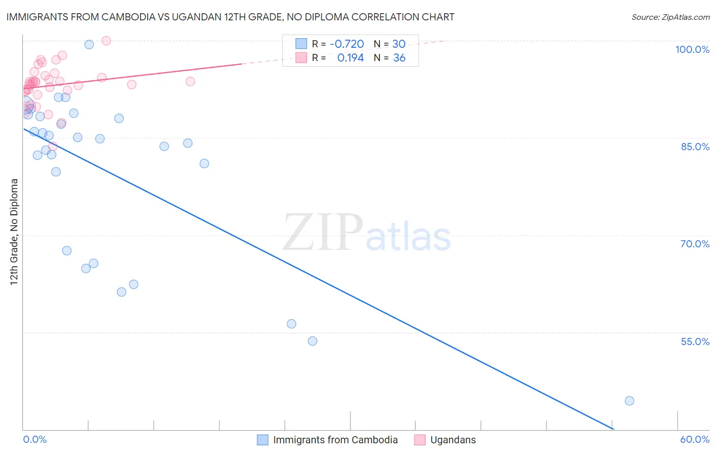 Immigrants from Cambodia vs Ugandan 12th Grade, No Diploma