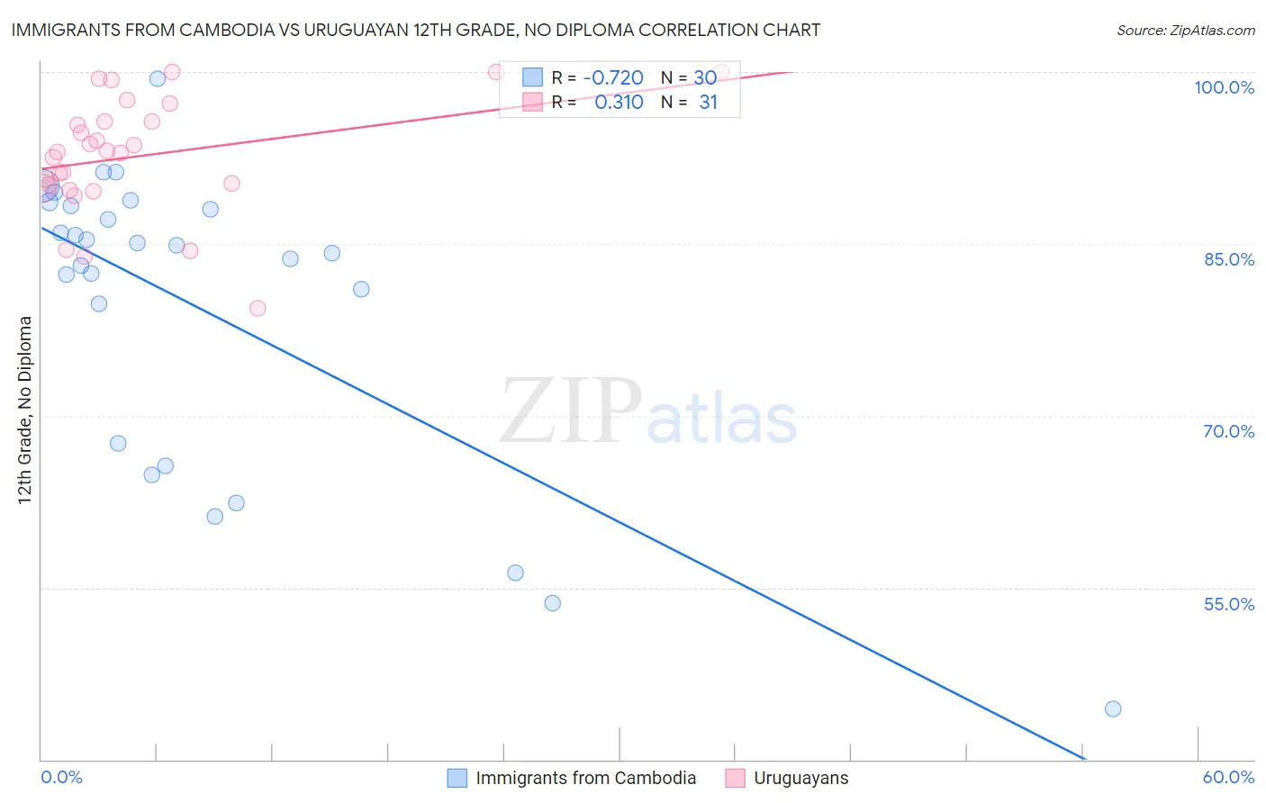Immigrants from Cambodia vs Uruguayan 12th Grade, No Diploma