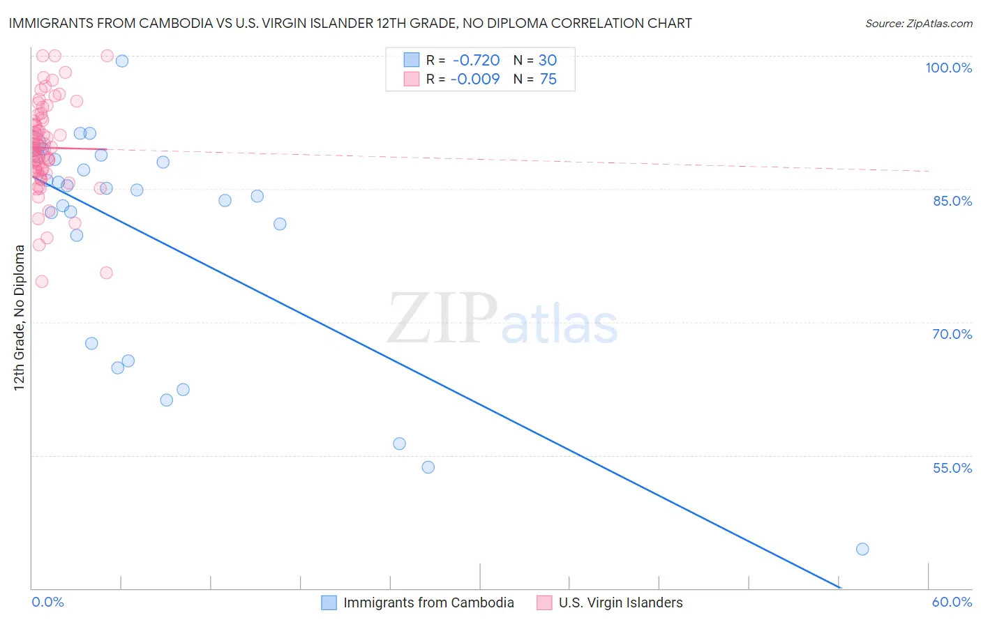 Immigrants from Cambodia vs U.S. Virgin Islander 12th Grade, No Diploma
