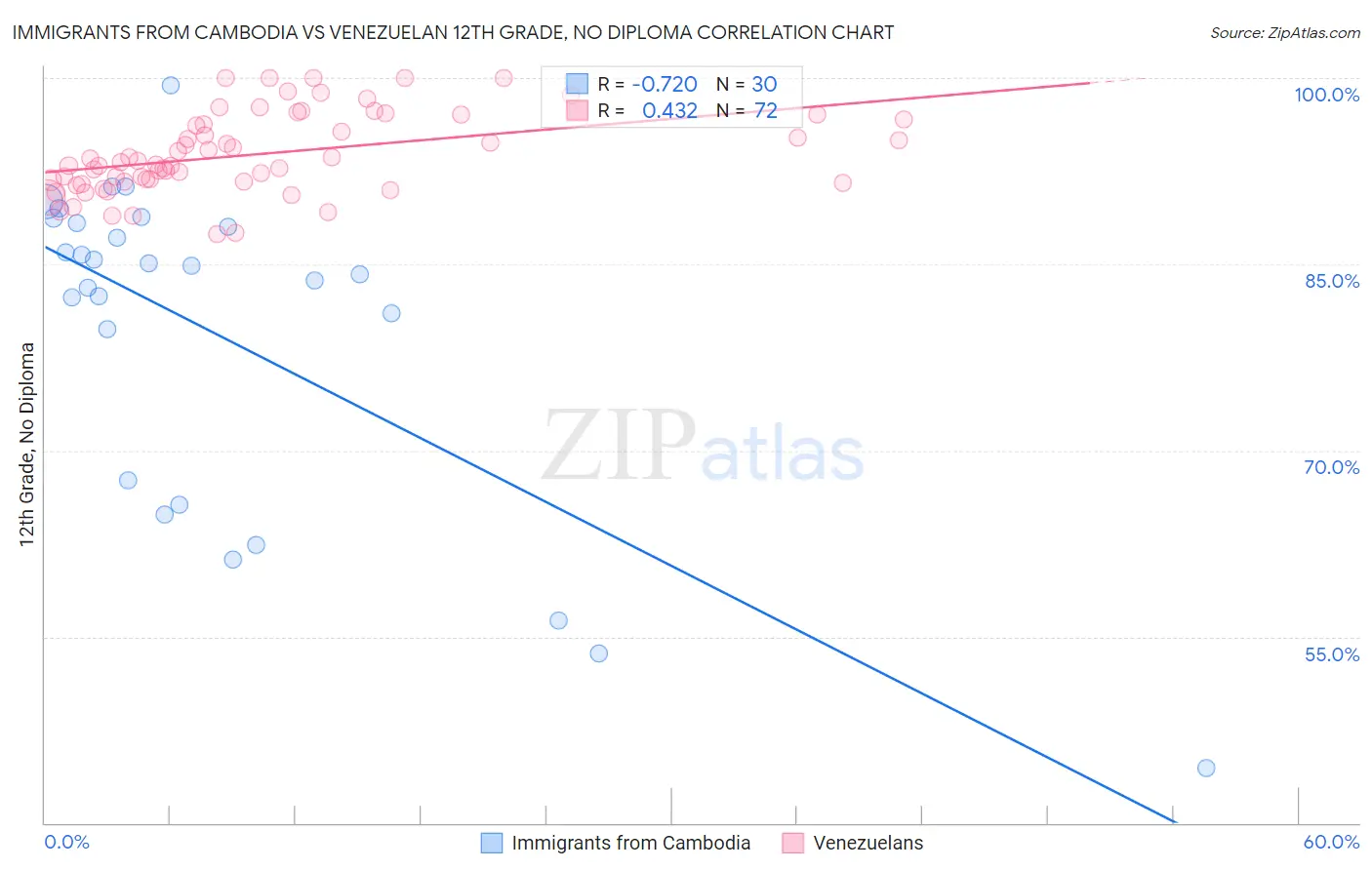 Immigrants from Cambodia vs Venezuelan 12th Grade, No Diploma