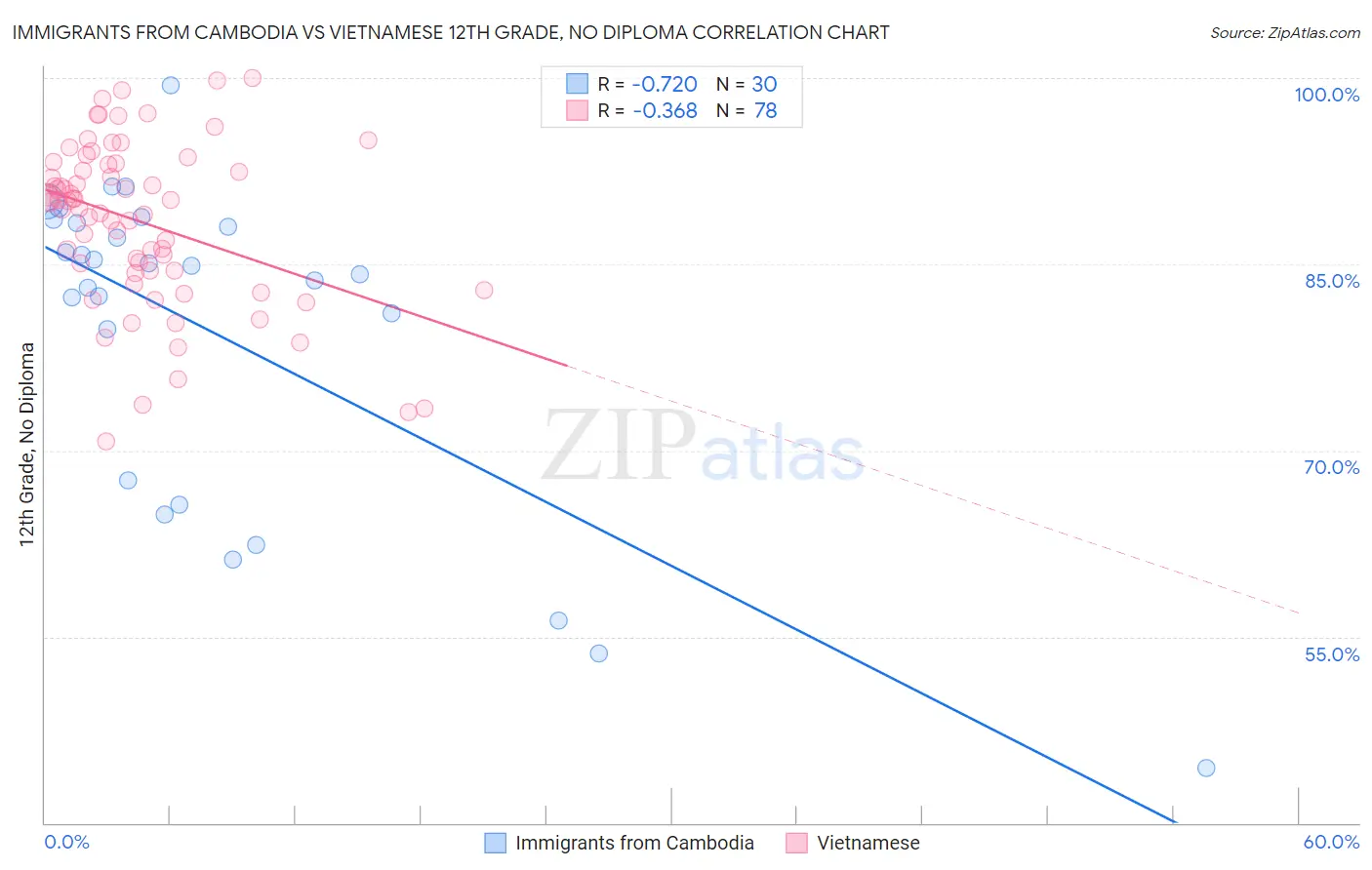 Immigrants from Cambodia vs Vietnamese 12th Grade, No Diploma