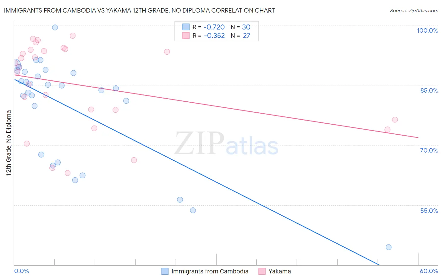 Immigrants from Cambodia vs Yakama 12th Grade, No Diploma