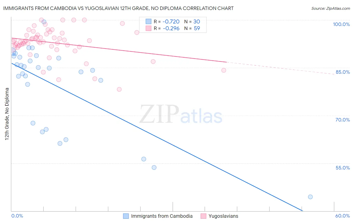 Immigrants from Cambodia vs Yugoslavian 12th Grade, No Diploma