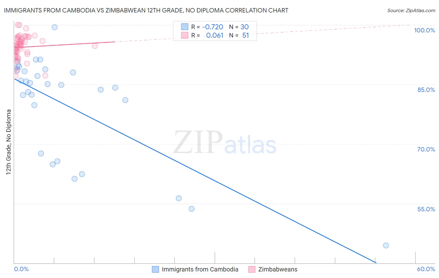 Immigrants from Cambodia vs Zimbabwean 12th Grade, No Diploma