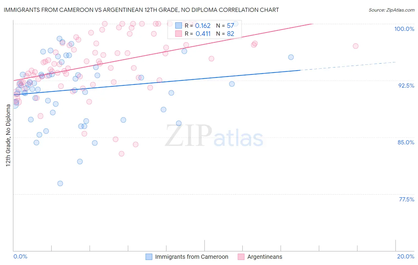 Immigrants from Cameroon vs Argentinean 12th Grade, No Diploma