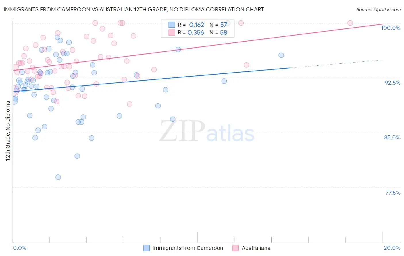 Immigrants from Cameroon vs Australian 12th Grade, No Diploma