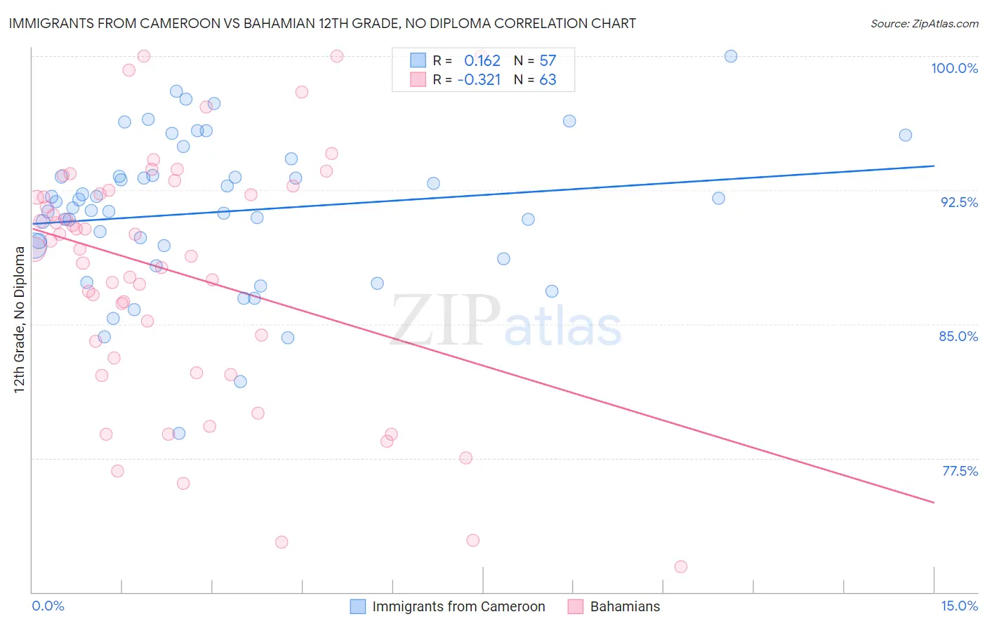 Immigrants from Cameroon vs Bahamian 12th Grade, No Diploma