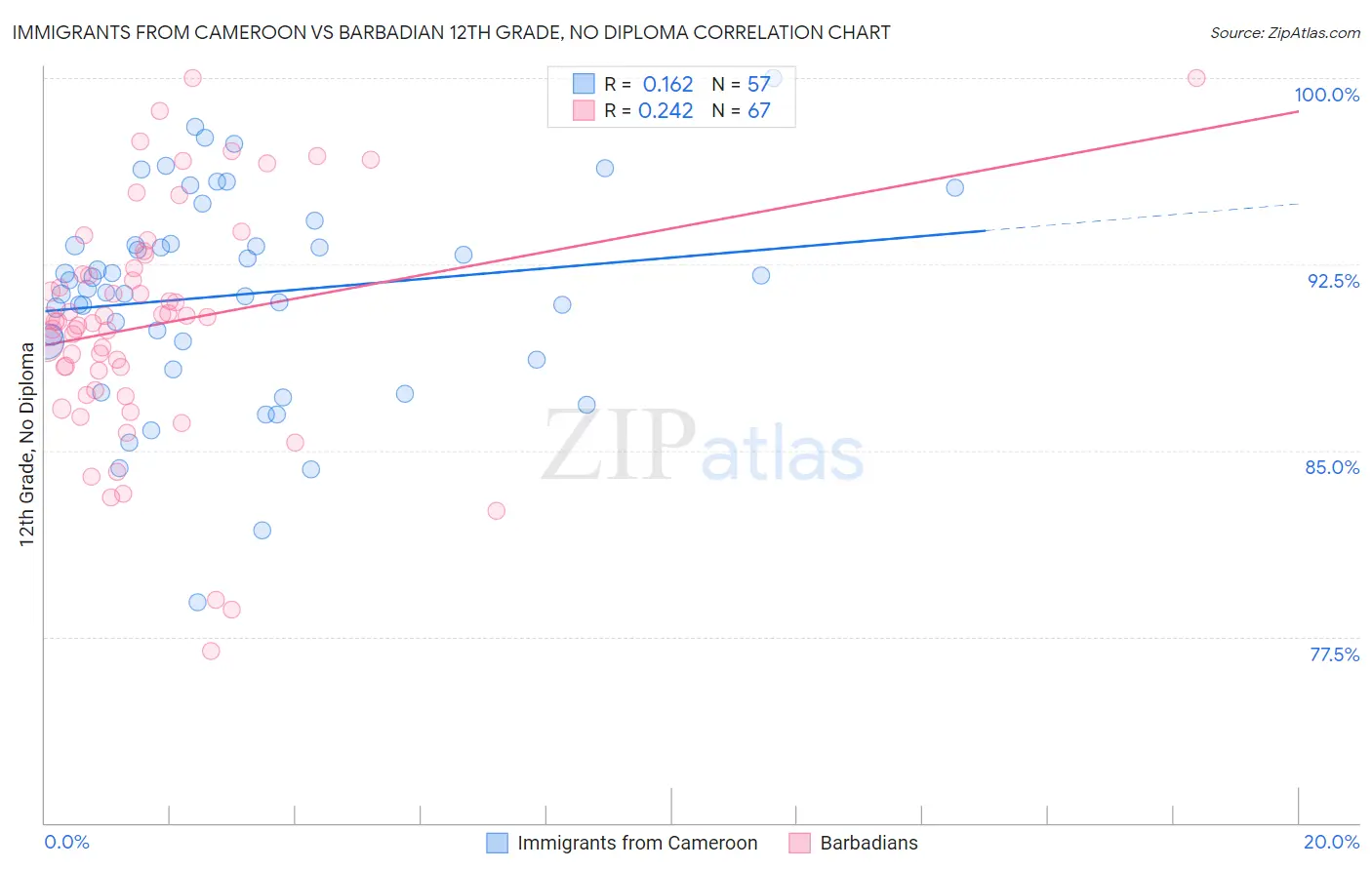 Immigrants from Cameroon vs Barbadian 12th Grade, No Diploma