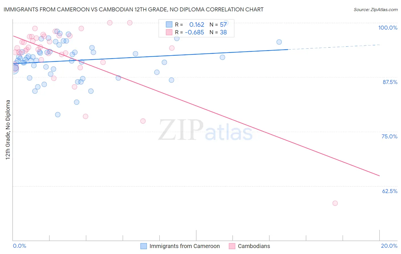 Immigrants from Cameroon vs Cambodian 12th Grade, No Diploma